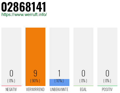 Rufnummer 02868141 Telefonnummer 02868141