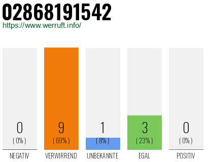 Rufnummer 02868191542 Telefonnummer 02868191542