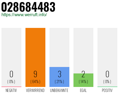 Rufnummer 028684483 Telefonnummer 028684483