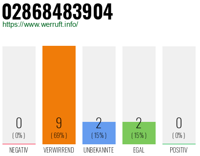 Rufnummer 02868483904 Telefonnummer 02868483904