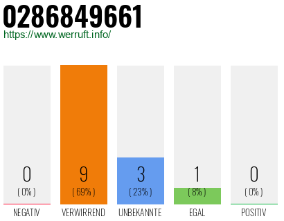 Rufnummer 0286849661 Telefonnummer 0286849661