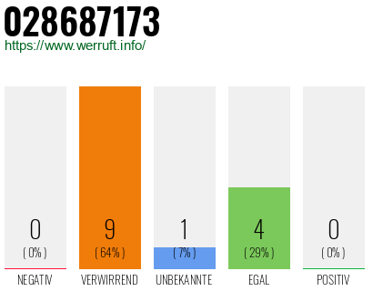 Rufnummer 028687173 Telefonnummer 028687173