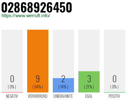 Rufnummer 02868926450 Telefonnummer 02868926450