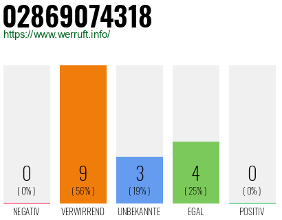 Rufnummer 02869074318 Telefonnummer 02869074318