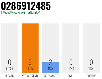 Rufnummer 0286912485 Telefonnummer 0286912485