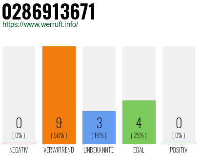 Rufnummer 0286913671 Telefonnummer 0286913671