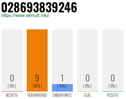 Rufnummer 028693839246 Telefonnummer 028693839246