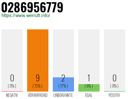 Rufnummer 0286956779 Telefonnummer 0286956779