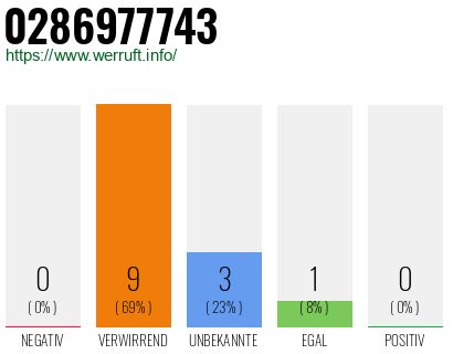 Rufnummer 0286977743 Telefonnummer 0286977743