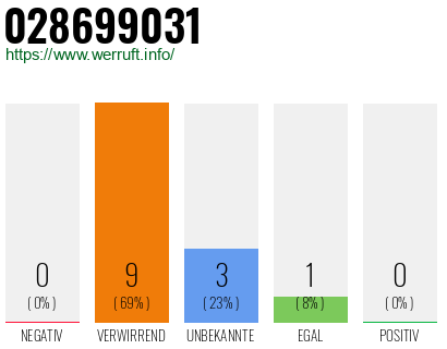 Rufnummer 028699031 Telefonnummer 028699031