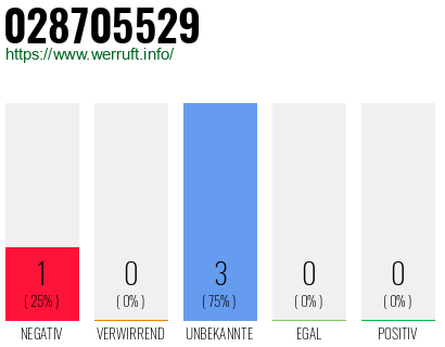 Rufnummer 028705529 Telefonnummer 028705529