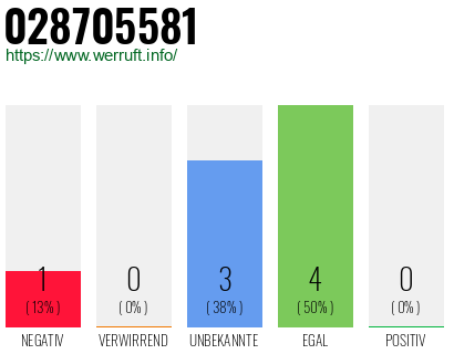 Rufnummer 028705581 Telefonnummer 028705581