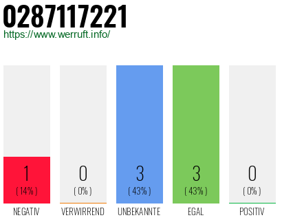 Rufnummer 0287117221 Telefonnummer 0287117221