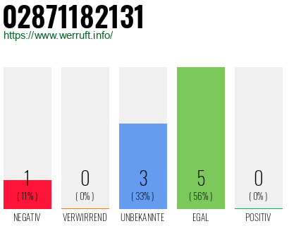 Rufnummer 02871182131 Telefonnummer 02871182131