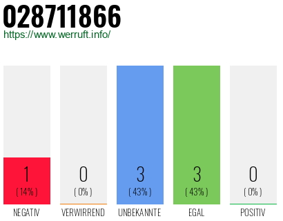 Rufnummer 028711866 Telefonnummer 028711866