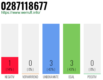 Rufnummer 0287118677 Telefonnummer 0287118677