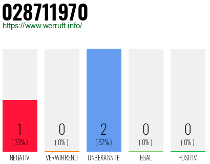 Rufnummer 028711970 Telefonnummer 028711970