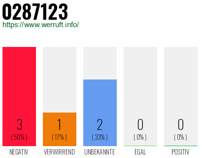 Rufnummer 0287123 Telefonnummer 0287123