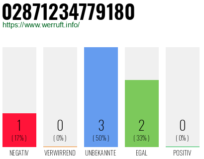 Rufnummer 02871234779180 Telefonnummer 02871234779180