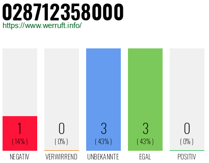 Rufnummer 028712358000 Telefonnummer 028712358000