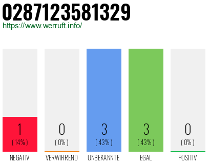Rufnummer 0287123581329 Telefonnummer 0287123581329