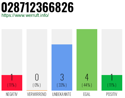 Rufnummer 028712366826 Telefonnummer 028712366826
