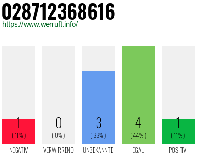Rufnummer 028712368616 Telefonnummer 028712368616
