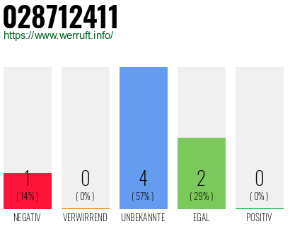 Rufnummer 028712411 Telefonnummer 028712411