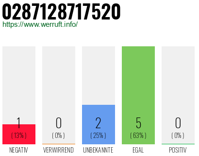 Rufnummer 0287128717520 Telefonnummer 0287128717520