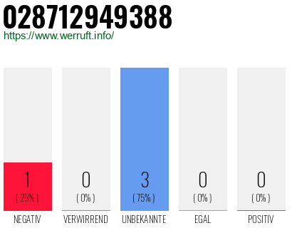 Rufnummer 028712949388 Telefonnummer 028712949388