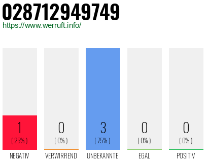 Rufnummer 028712949749 Telefonnummer 028712949749