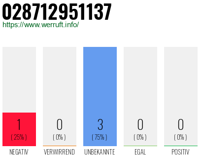 Rufnummer 028712951137 Telefonnummer 028712951137
