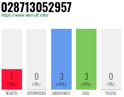 Rufnummer 028713052957 Telefonnummer 028713052957