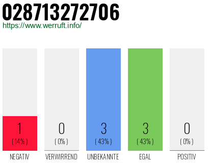 Rufnummer 028713272706 Telefonnummer 028713272706
