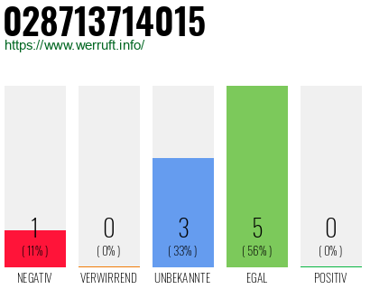 Rufnummer 028713714015 Telefonnummer 028713714015