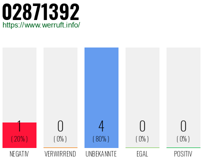 Rufnummer 02871392 Telefonnummer 02871392