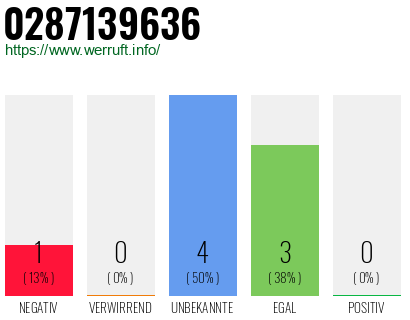 Rufnummer 0287139636 Telefonnummer 0287139636