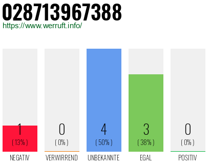 Rufnummer 028713967388 Telefonnummer 028713967388