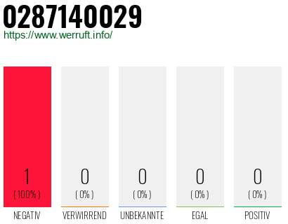 Rufnummer 0287140029 Telefonnummer 0287140029