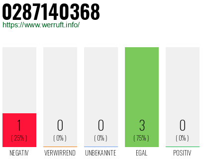 Rufnummer 0287140368 Telefonnummer 0287140368