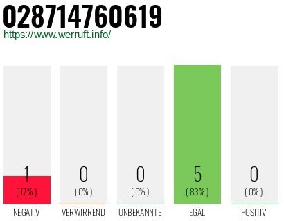 Rufnummer 028714760619 Telefonnummer 028714760619