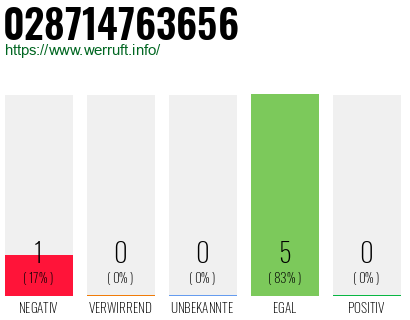 Rufnummer 028714763656 Telefonnummer 028714763656