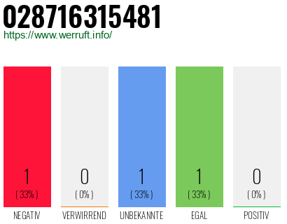 Rufnummer 028716315481 Telefonnummer 028716315481