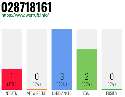 Rufnummer 028718161 Telefonnummer 028718161