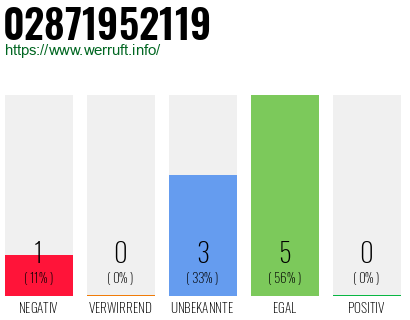 Rufnummer 02871952119 Telefonnummer 02871952119