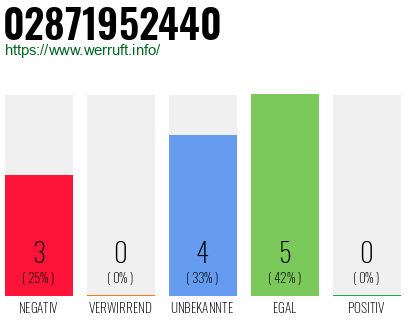 Rufnummer 02871952440 Telefonnummer 02871952440