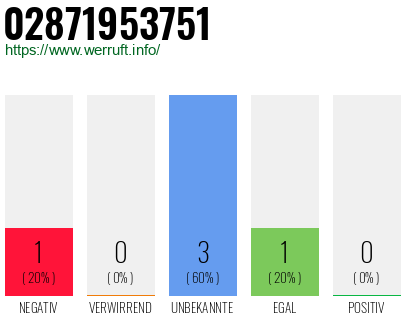 Rufnummer 02871953751 Telefonnummer 02871953751