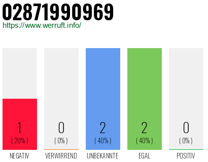 Rufnummer 02871990969 Telefonnummer 02871990969