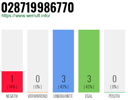 Rufnummer 028719986770 Telefonnummer 028719986770