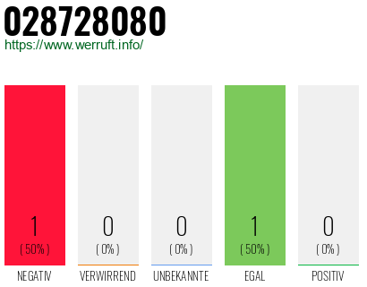 Rufnummer 028728080 Telefonnummer 028728080